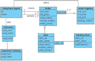 UML Class Diagram for Online Shopping