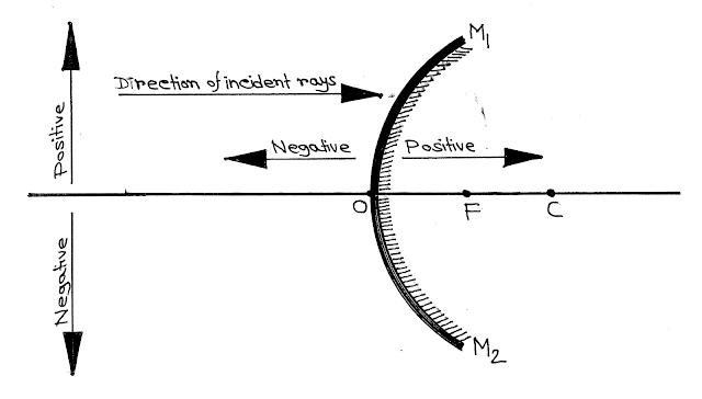 Geometrical Optics, Sign Convention of Convex Mirror