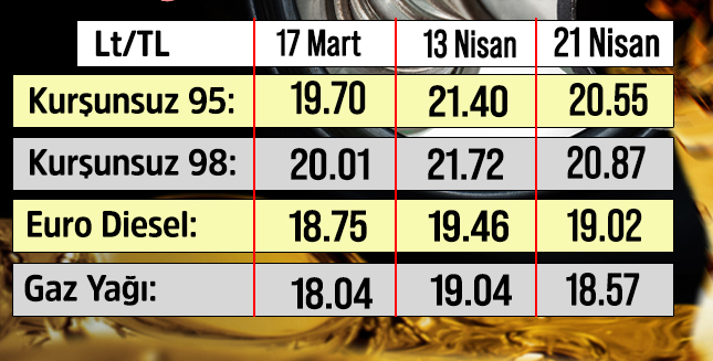 TRNC government reduces fuel price 