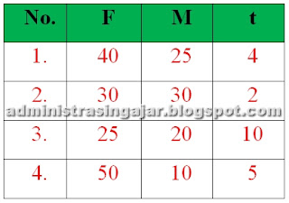 Soal UN Fisika SMA dan Pembahasannya