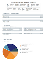 PowerShares S&P 500 High Beta Fund