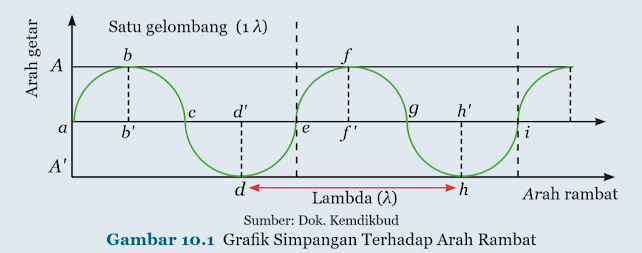 Gambar Grafik Simpangan Terhadap Arah Rambat.