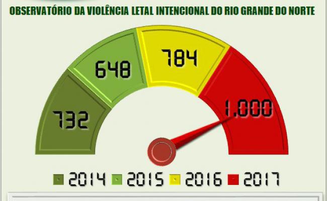 RN chega a marca histórica de 1.000 homicídios em apenas cinco meses