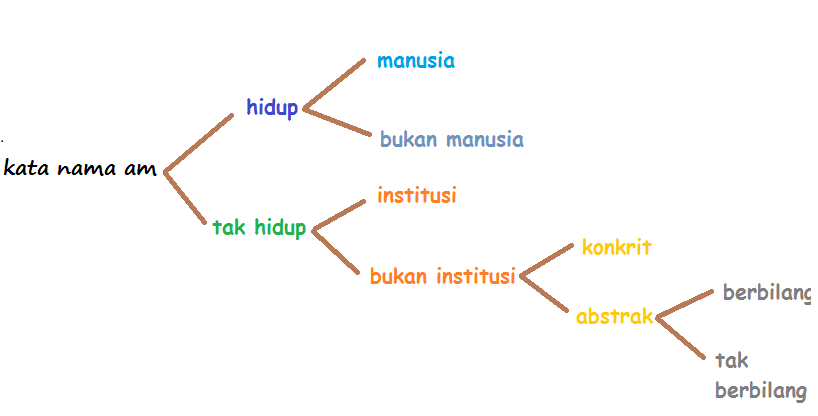 BAHASA JIWA BANGSA: KATA NAMA AM