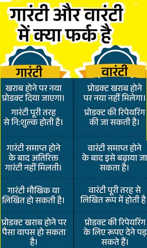 "वारंटी और गारंटी में अंतर" - विक्रेता गारंटी की शर्तों का अवहेलन कर जाए तो शिकायत कैसे दर्ज करें, क्या करें।