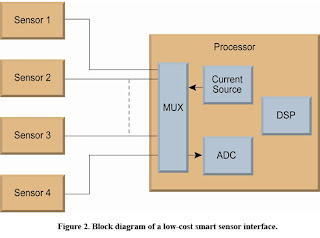 Smart Sensor Signal Conditioner