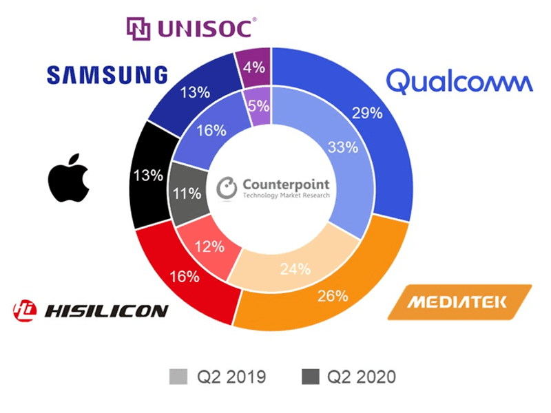 Counterpoint: Qualcomm leads market despite losing share to HiSilicon and MediaTek