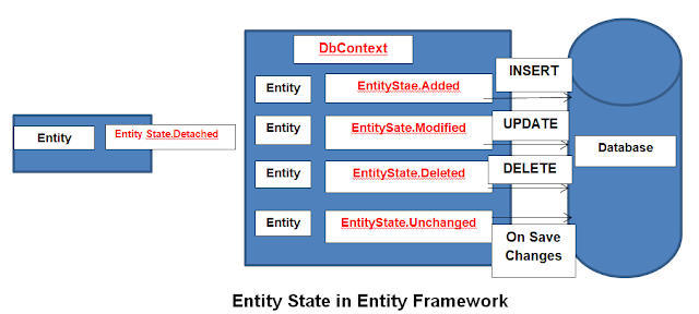 Entity State in Entity Framework