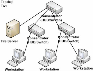 topologi tree