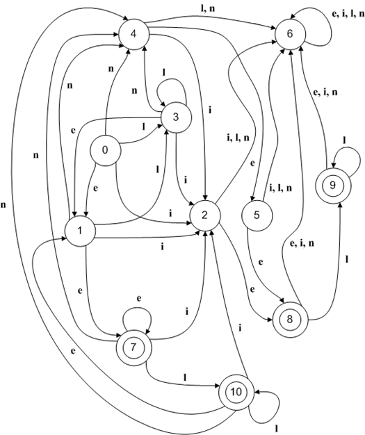 DFA for the regex (l|e)*n?(i|e)el*