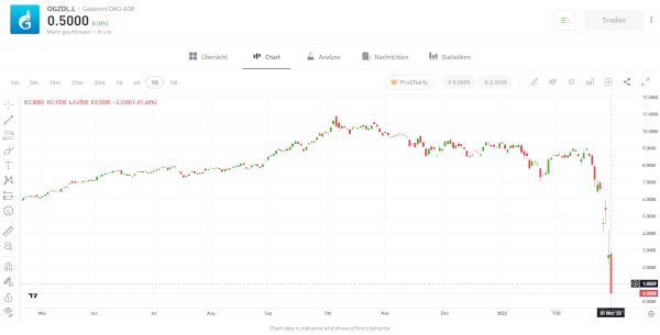 https://www.etoro.com/markets/ogzdl.l/chart/