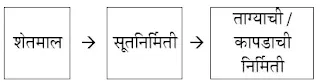 उद्योग स्वाध्याय इयत्ता आठवी भूगोल | Udyog Swadhyay 8 vi bhugol