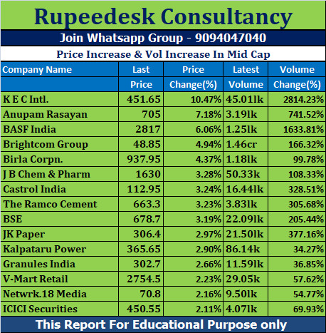 Price Increase & Vol Increase In Mid Cap