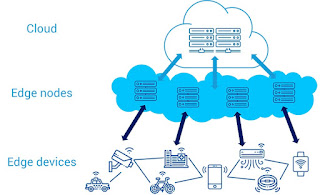 Edge computing