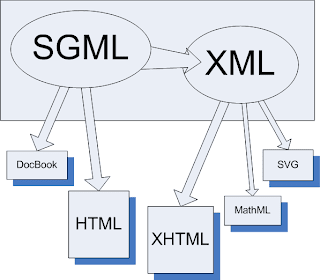SGML model