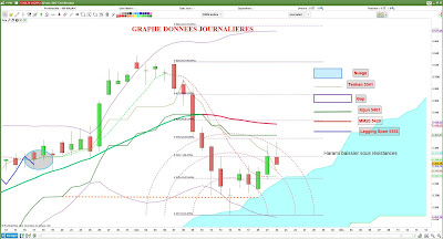 Investir en bourse analyse technique du #cac40 $cac [22/11/2017]