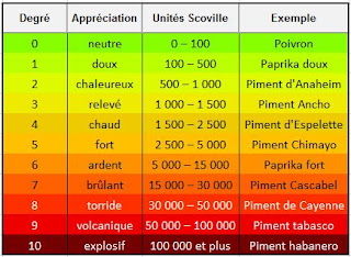 échelle simplifiée de Scotville