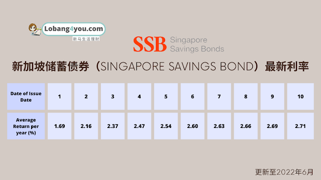 guide-investing-singapore-savings-bond