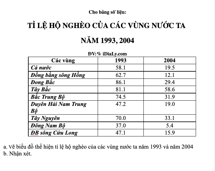 TỈ LỆ HỘ NGHÈO CỦA CÁC VÙNG NƯỚC TA NĂM 1993, 2004