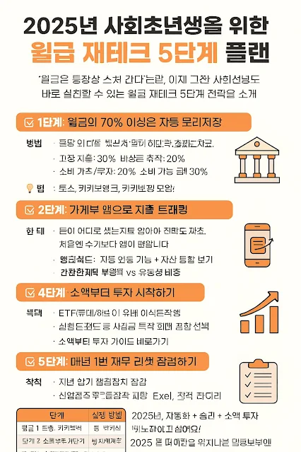 2025년 사회초년생을 위한 월급 재테크 5단계 플랜 5-step plan to save your salary for new graduates in 2025 5-step plan to save your salary for new graduates in 2025