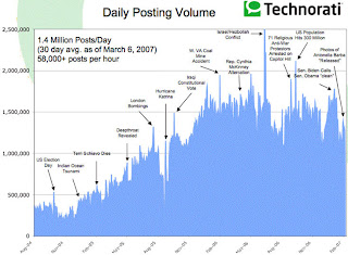 daily postium volume