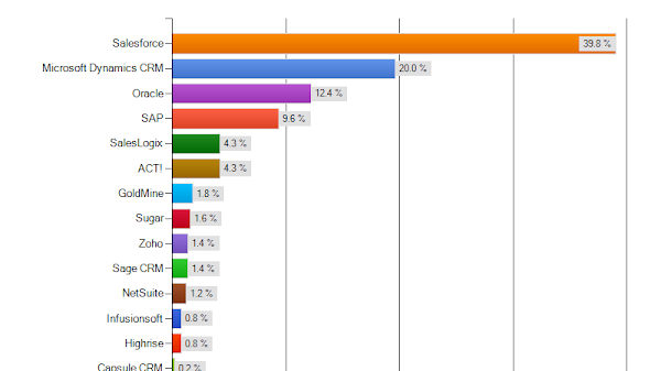 Act! CRM - Crm Market Size