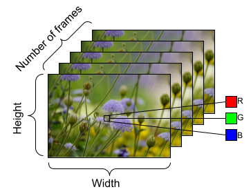 Diagram showing three dmensional representation of video data showing height, width and number of frames (time)