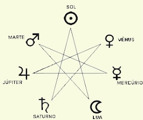 Ciclo astrológico de 36 anos, Sol, Vênus, Mercúrio, Lua, Saturno, Júpiter, Marte