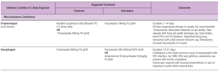 Mucocutaneous Candidiasis Antifungal Treatment