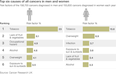 Factors that cause cancer