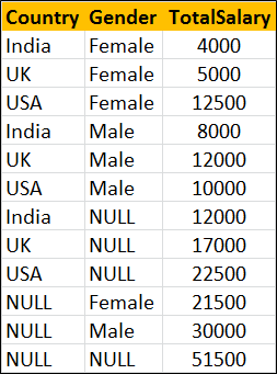 sql server grouping sets order by grouping