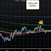  How the trends Affects Dollar index price