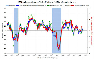 Fed Manufacturing Surveys and ISM PMI