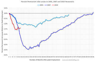 Year-over-year change employment