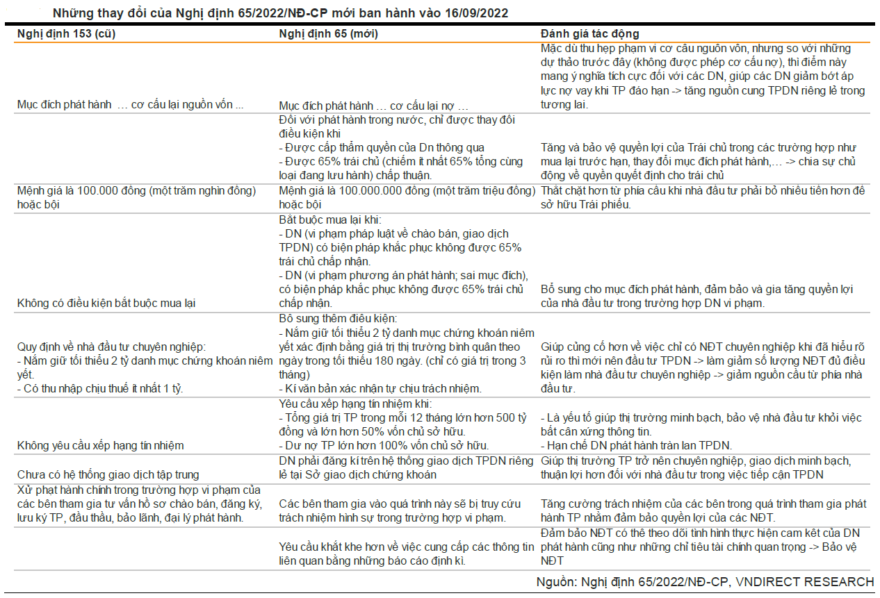 Những thay đổi của Nghị định 65/2022/NĐ-CP mới ban hành ngày 16/09/2022