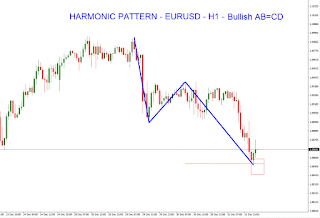 Harmonic Pattern EURUSD