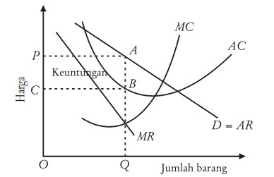 Mikro Ekonomi: Pembentukan Harga di Pasar Monopoli