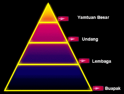 .sejarah tingkatan 1: Latihan