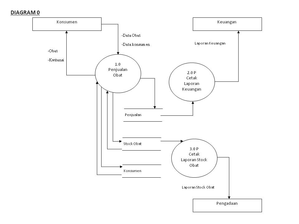 Rekayasa Perangkat Lunak: DFD - Sistem Informasi Penjualan 