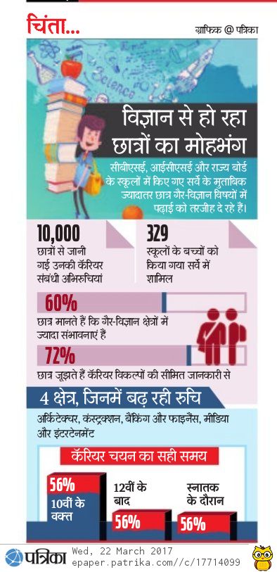 विज्ञान से हो रहा छात्रों का मोहभंग