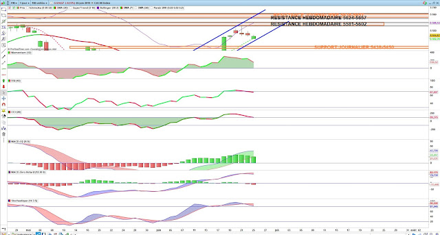 Indicateurs techniques CAC40 25/06/19