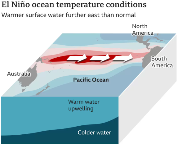 El Niño ocean temperature warmer surface water further east than normal
