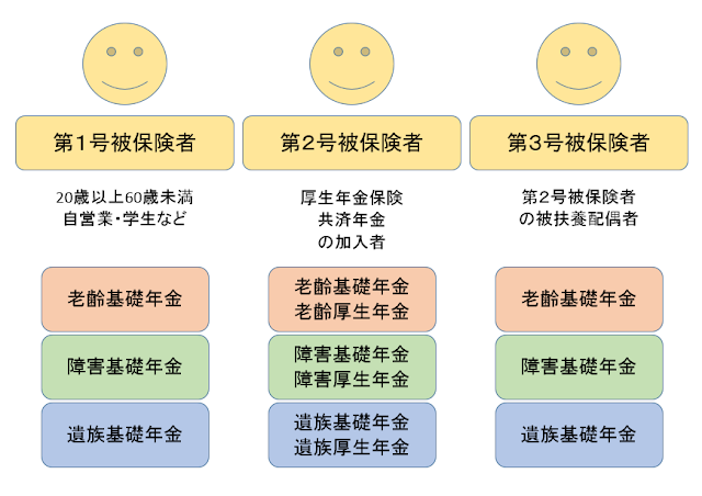 被保険者ごとの受給できる年金の種別