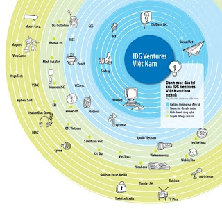 Danh mục đầu tư của IDG Ventures Việt Nam theo ngành