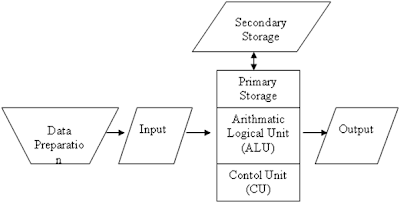 Sistem Informasi (Kelompok 4 TIW 2.3): PENGOLAHAN DATA dan 