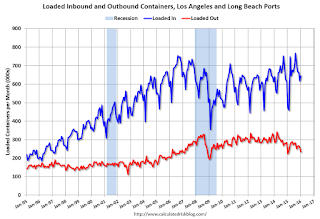 LA Area Port Traffic