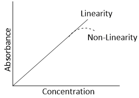 Deviation of Beer Lambert's law