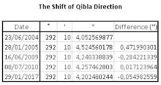 The Shift of The Mosque qibla