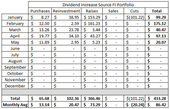 Dividend | Purchase | Stocks | Dividend Growth | Reinvestment