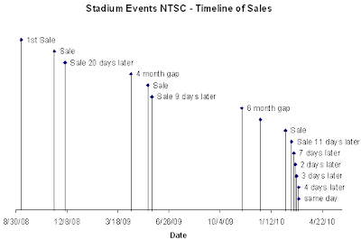 Stadium Events Sales Timeline